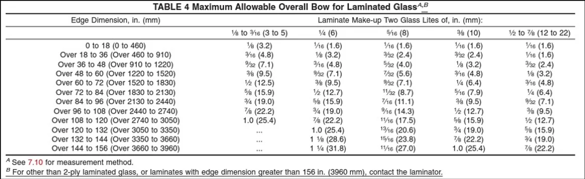 Quality standards for laminated glass bowing